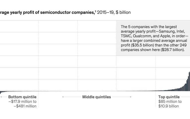It pays to be a technology leader in the semiconductor industry