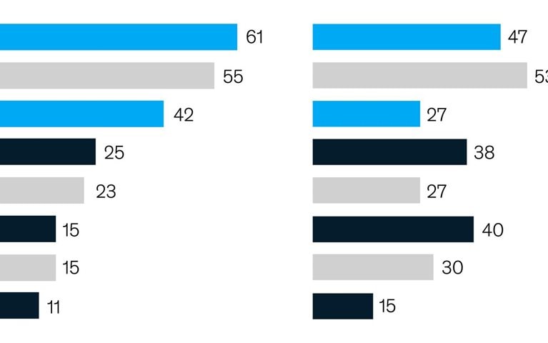 It’s quicker to build inventories than factories