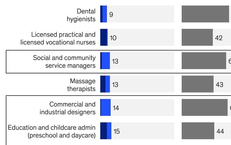 Job skills of the future