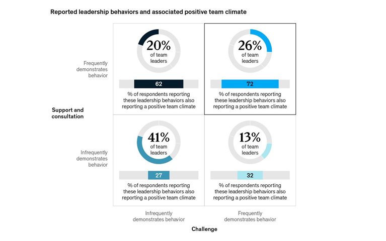 Just 26 percent of leaders create psychological safety for their teams