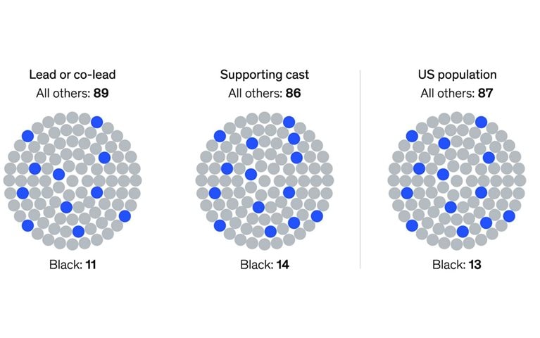 Just 6 percent of the writers, directors, and producers in US-produced films are Black