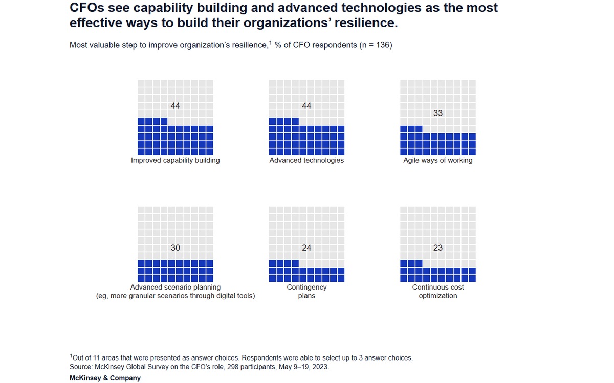 Key moves for CFOs