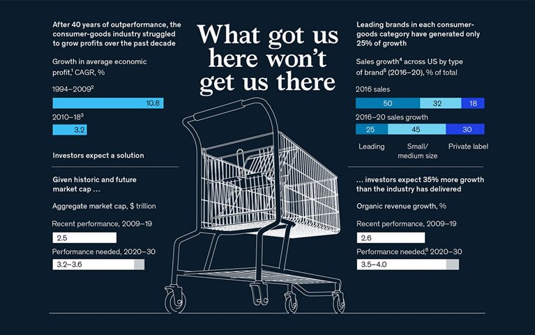 Large consumer-goods brands need a 2021 playbook
