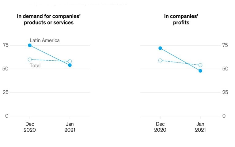 Latin American executives’ confidence in the economy drops