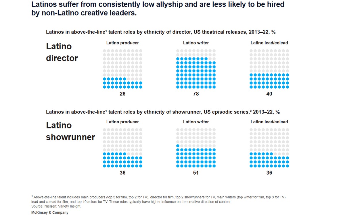 Latinos underrepresented in entertainment