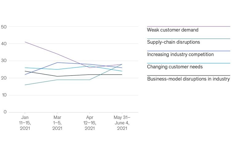 Leaders brace for supply-chain setbacks