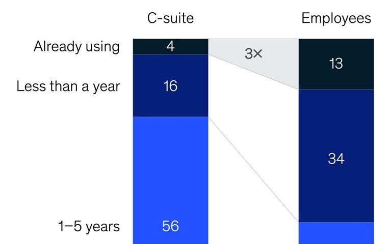 Leaders underestimate employees’ AI use