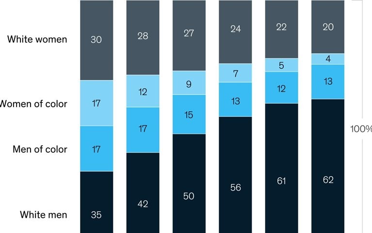 Leadership roles remain out of reach for many women of color