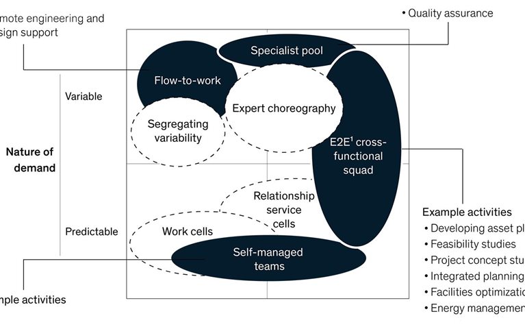 Lean management or agile teams? It depends on what you’re doing