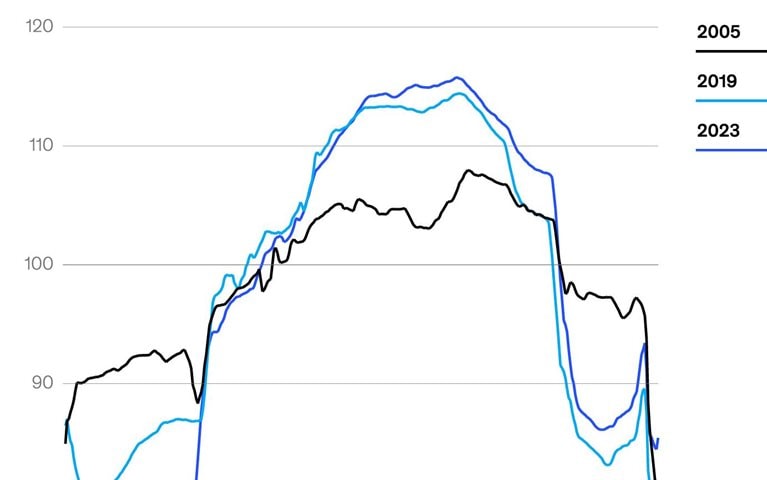 Leisure travel’s peaks and valleys