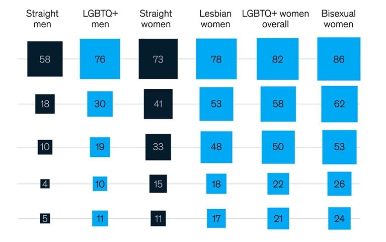 LGBTQ+ women experience the most microaggressions and sexual harassment in the workplace