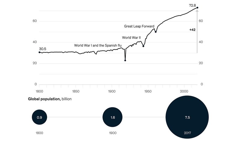 Life expectancy more than doubled over the past century
