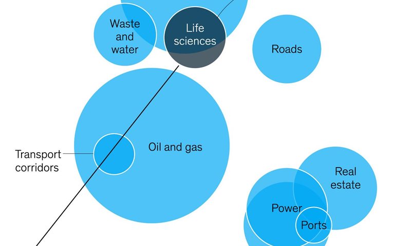 Life sciences’ capital conundrum