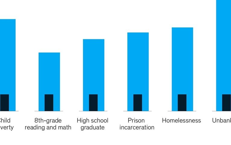 Locating racial inequities