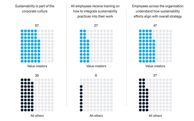 Looking to create more value from sustainability? Do these three things