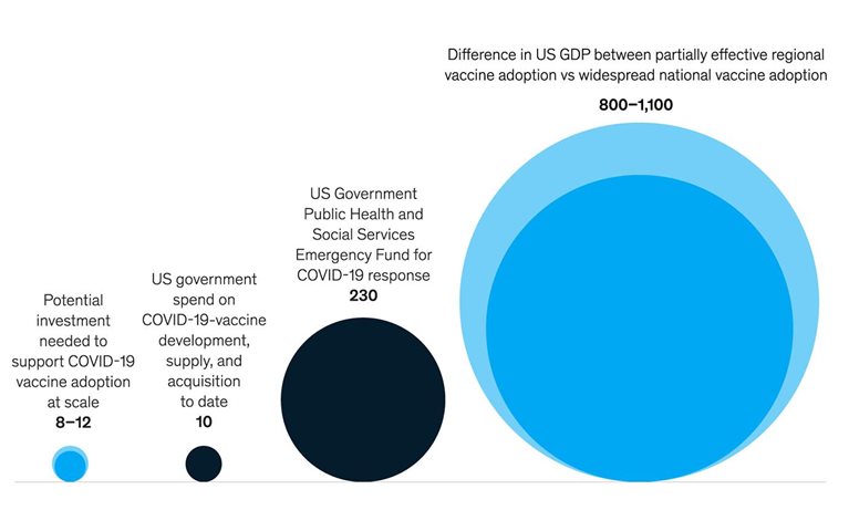 Low stakes: $12 billion to reduce Americans’ vaccine skepticism could add $1 trillion to economy