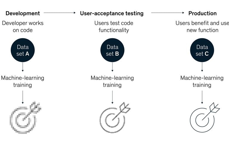 Machines need ‘on the job training’ too