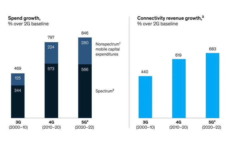 Making smart calls on 6G
