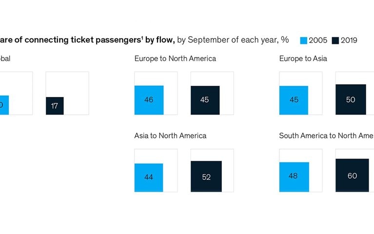Many airlines should have already been rethinking their ‘hub’ models before the pandemic