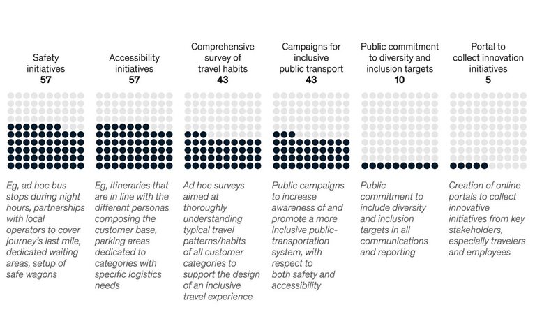 Mapping public transportation’s pain points