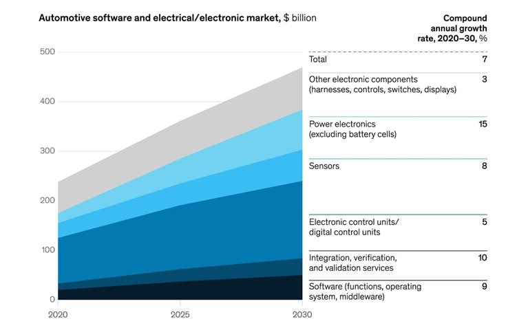 Market for automotive software and electronics expected to double by 2030