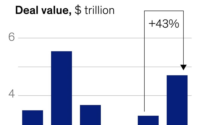 Megadeals propel M&A activity