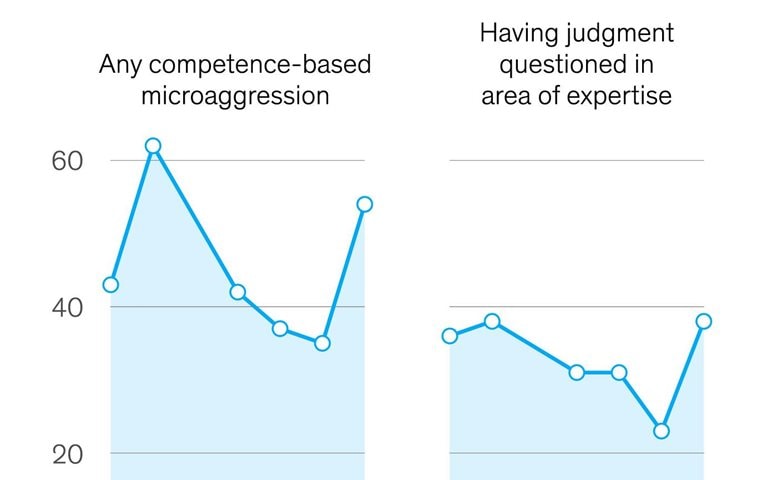 Microaggressions remain a parity pitfall