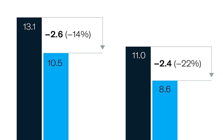 Mild winter, cooling gas demand