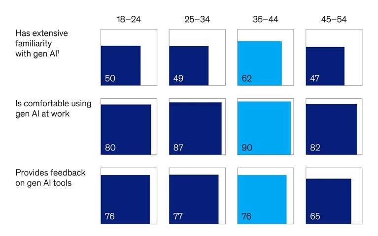 Millennials are gen AI enthusiasts