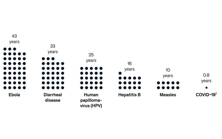 Mind over matter: How the world developed COVID-19 vaccines in record time