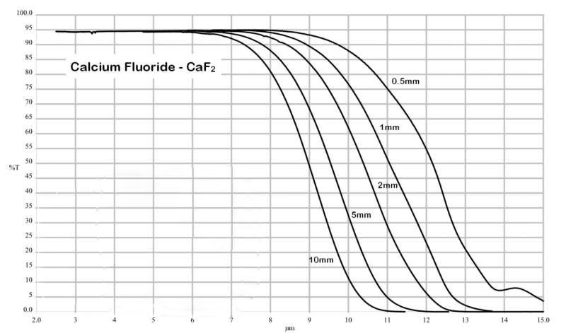 Calcium Fluoride
