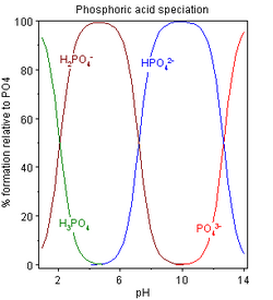 Phosphoric Acid