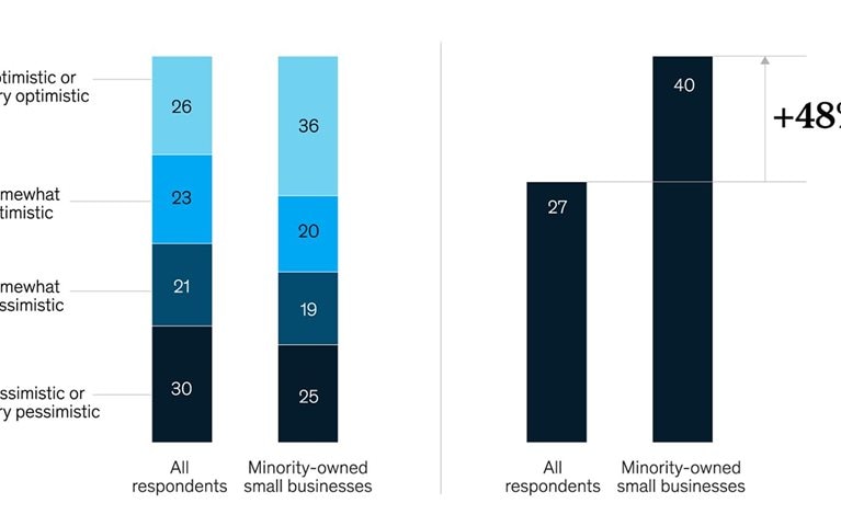 Minority-owned small businesses supported communities more during lockdowns