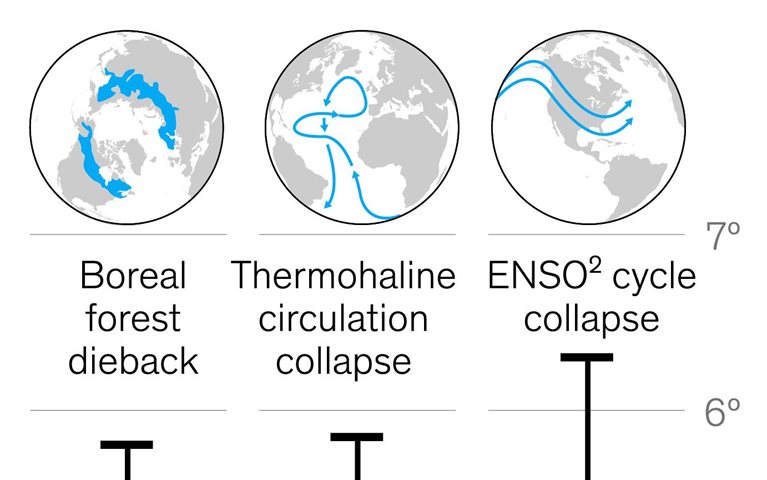 Mitigating climate change