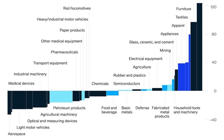 Mobile-phone supply chains have become much more regionally concentrated