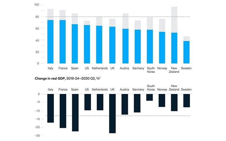 More stringent lockdowns aren’t necessarily worse for GDP