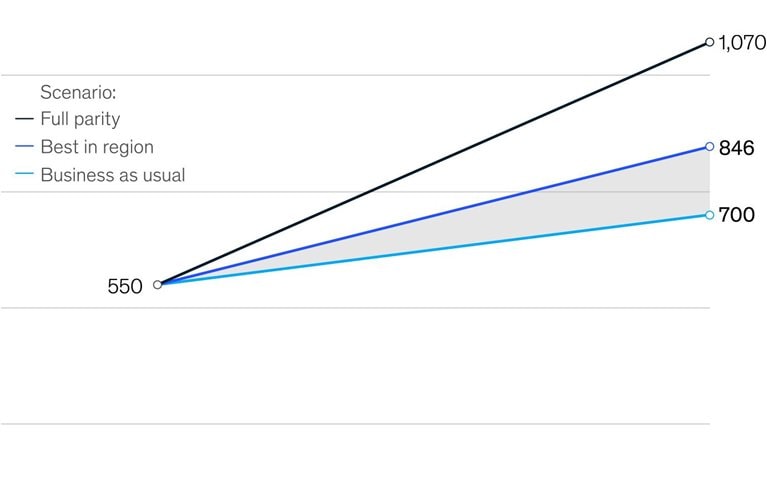 More women in the workforce: Key to higher GDP in CEE