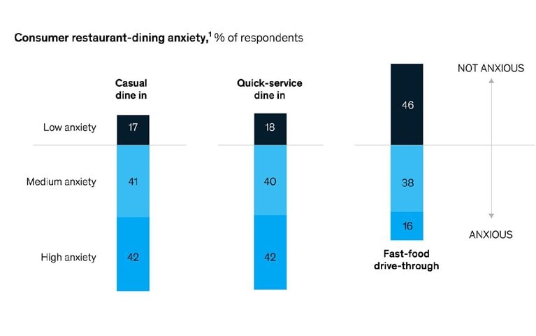 Most Americans aren’t comfortable eating inside a restaurant yet