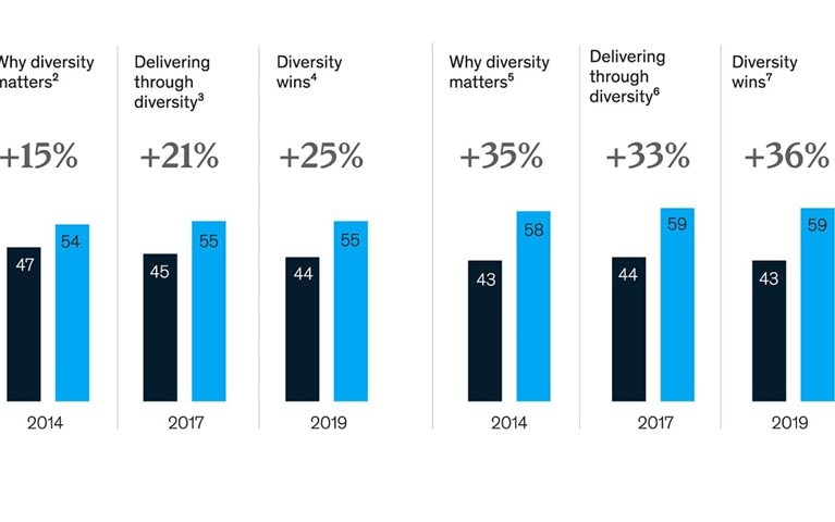 Most diverse companies now more likely than ever to outperform financially