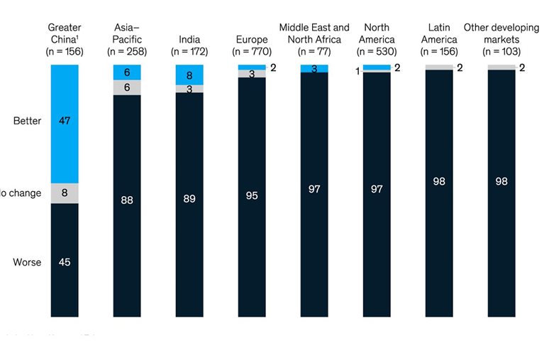 Nearly nine in ten executives say home economies are worse now than six months ago