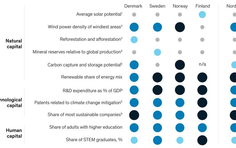 Net zero and the Nordics