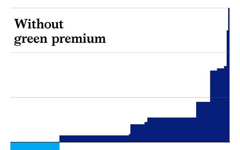 Net zero’s green premium