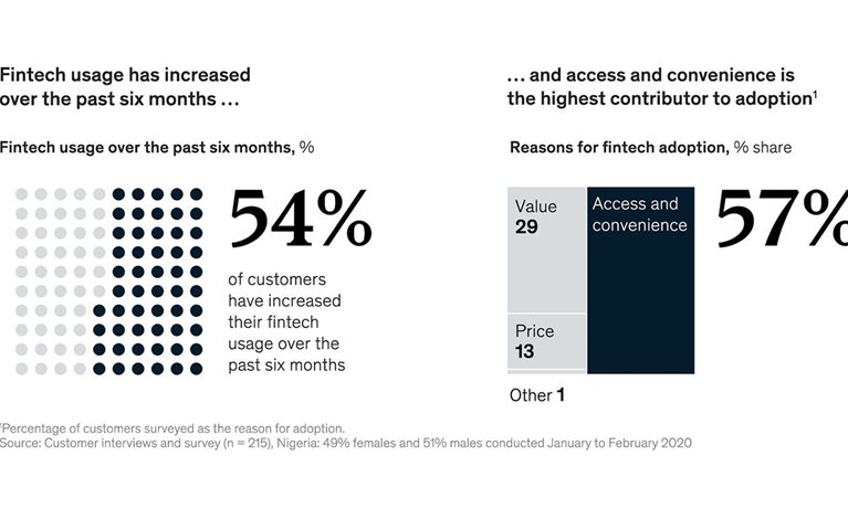 Nigerians are increasingly turning to fintech