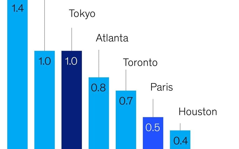 No quick housing fix