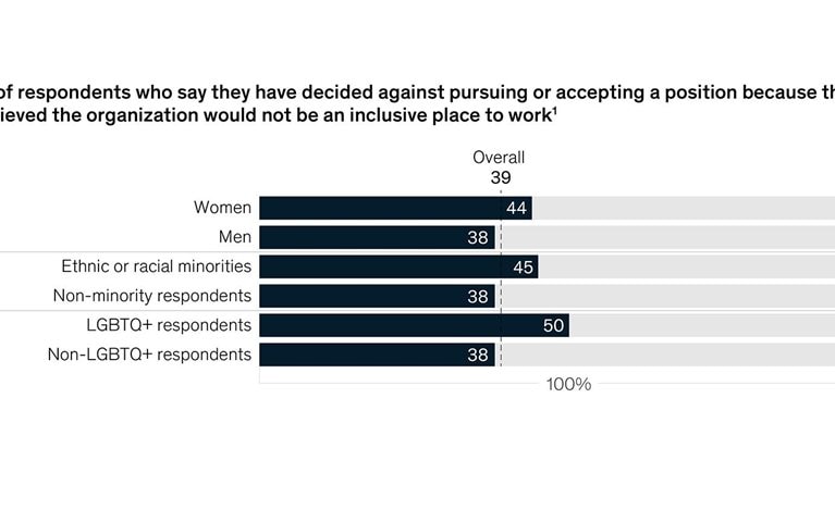 Not inclusive? You’re losing 39 percent of job applicants