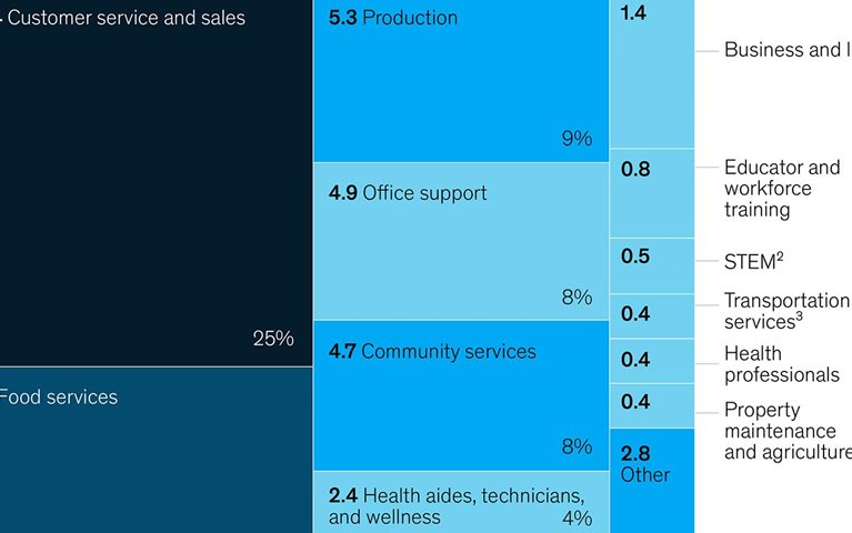 Of 59 million European jobs at risk, half fall into three categories