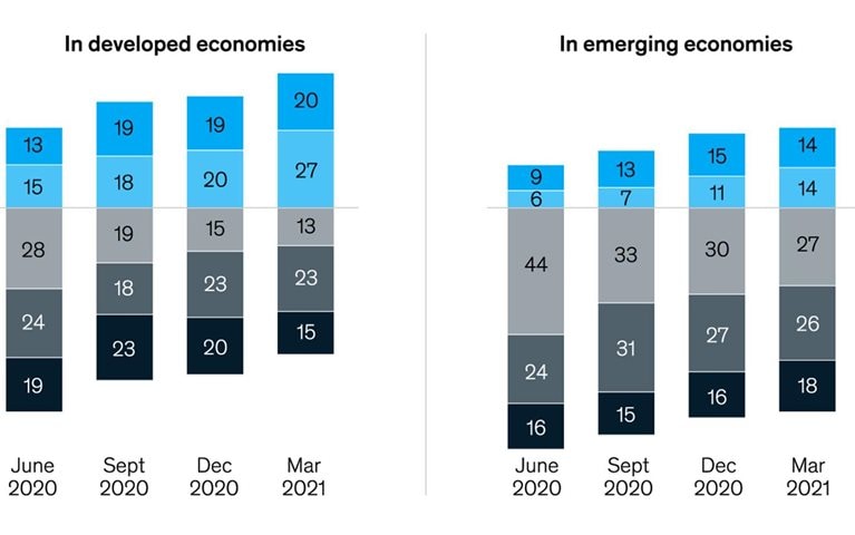 Open for business? Developed economies are more likely to say ‘yes.’