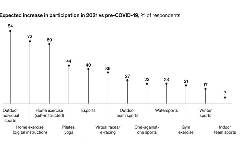 Outdoor sports and home exercise for the win, both during and postpandemic