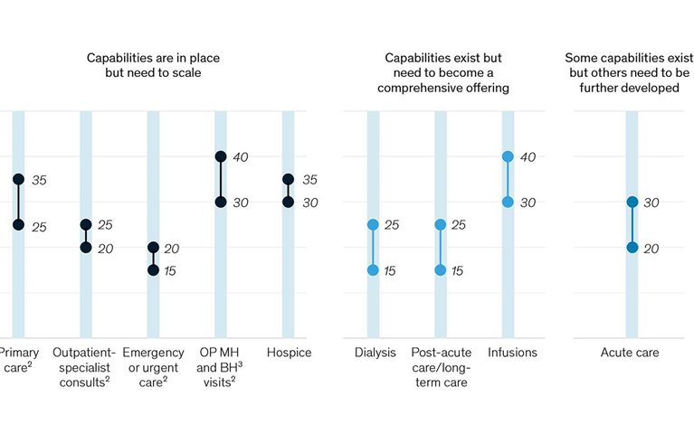 Outpatient care without leaving the couch