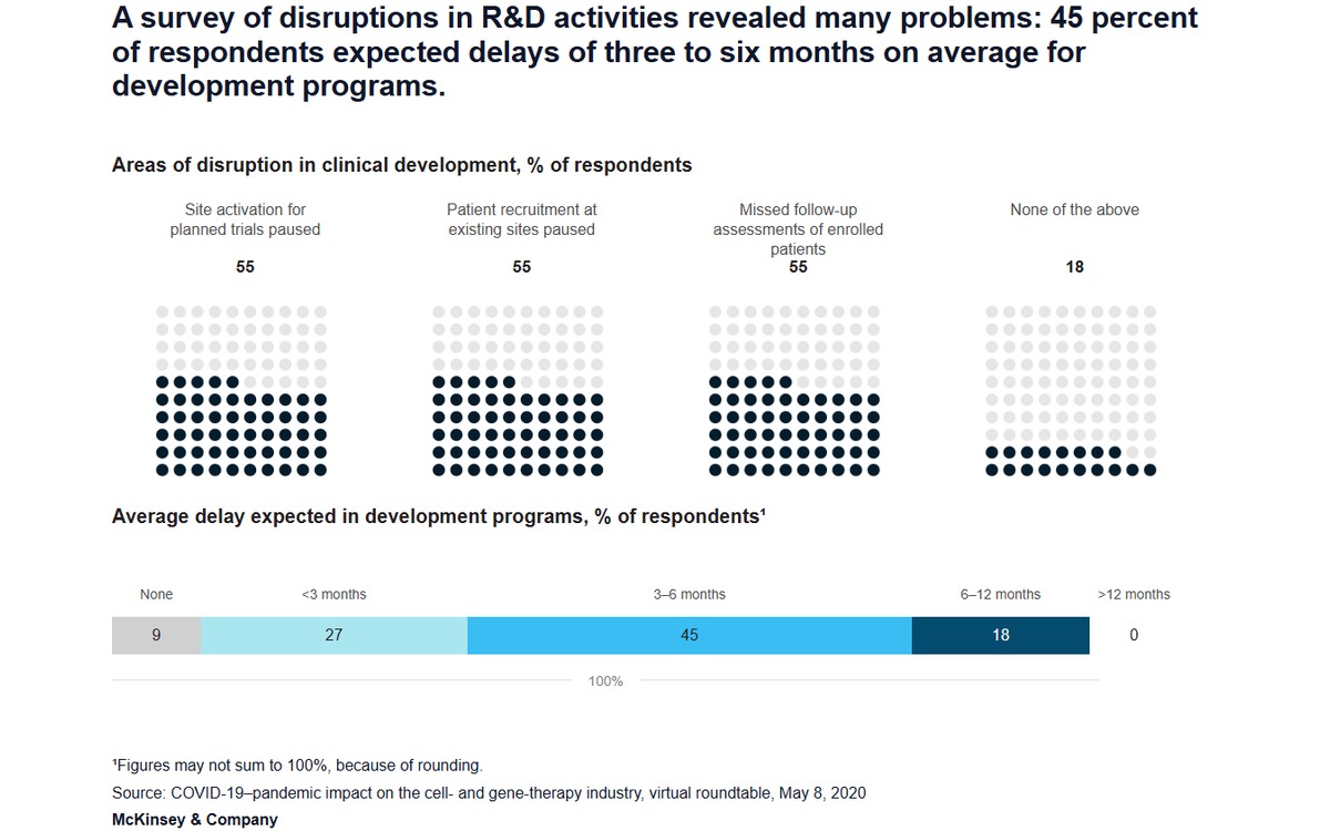 Pandemic delays development of innovative cell and gene therapies